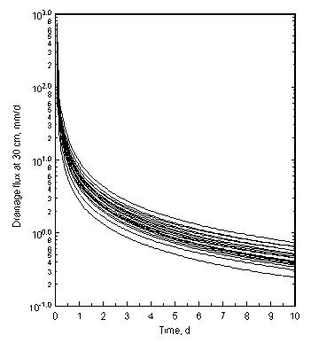 flux30 vs time