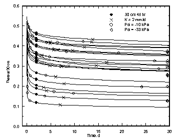 theta30 vs time